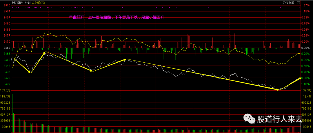 上证指数最新行情分析