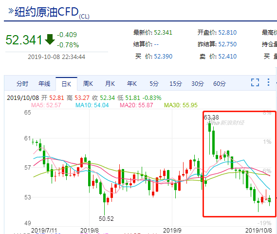 今日油价调整最新消息，市场走势分析与预测