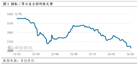 小麦价格最新行情分析