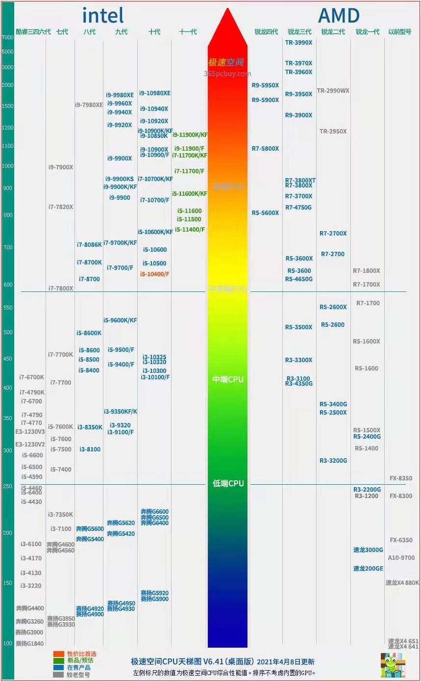 最新CPU天梯图，解读性能排名，洞悉未来技术趋势