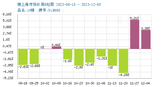 镍价格最新行情今日分析