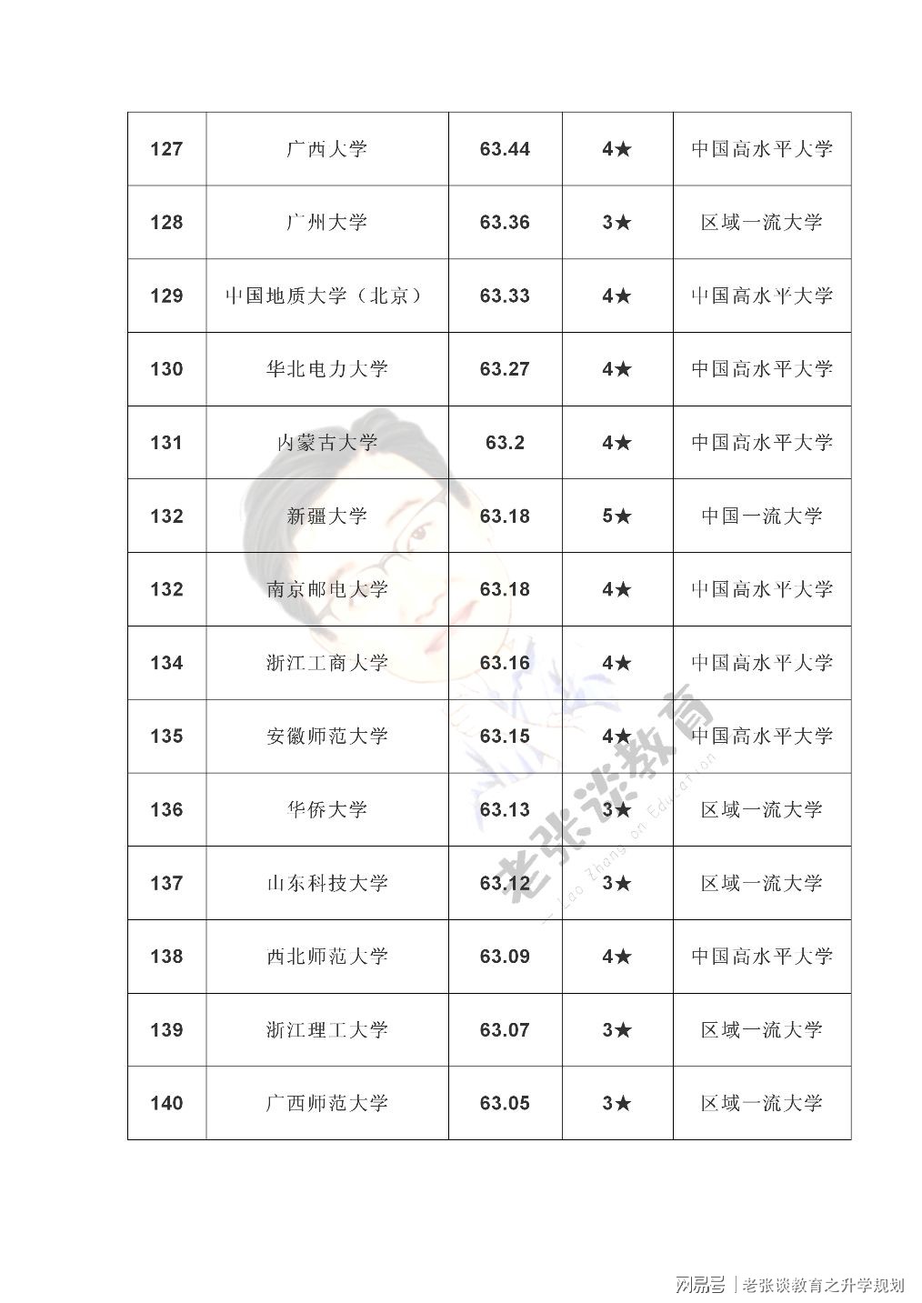 全国大学最新排名概览