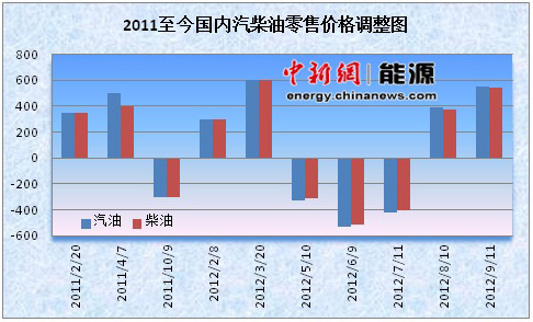 最新油价调整及其影响分析